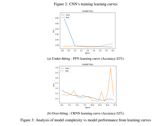 Music Information Retrieval For Genre Classification