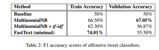Case-study of Offensive Language Classification from Online Tweets